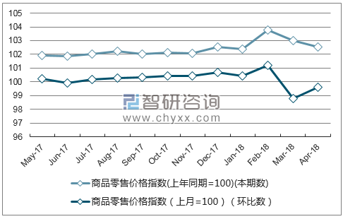 2018年1-4月海南省商品零售價格指數(shù)統計(jì)