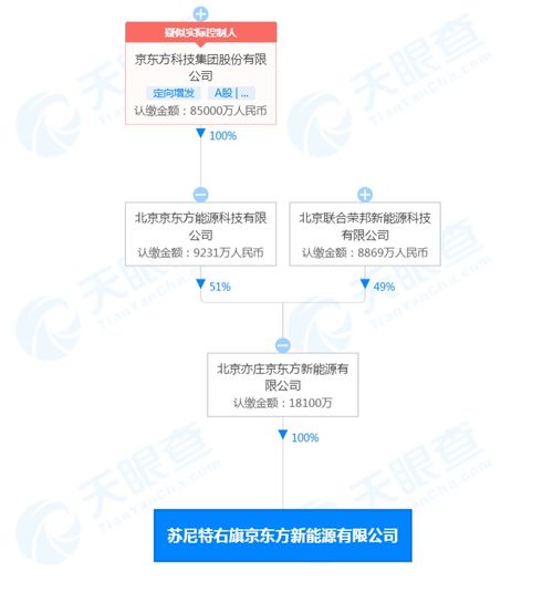 北京亦莊京東方1.81億成立新公司,經營範圍含物聯網技(jì)術(shù)研發