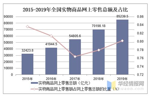 2015 2019年全國網上(shàng)零售總額和(hé)實物商品網上(shàng)零售總額統計(jì)