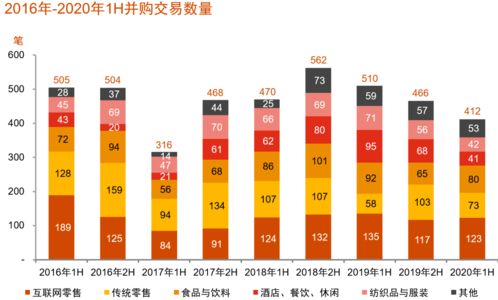 中國消費行(xíng)業并購趨勢 并購交易412筆,互聯網零售 食品等成熱門(mén)賽道(dào) 聚焦