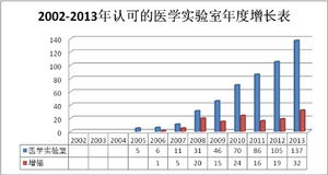 實驗室 檢查機構等各類機構認可(kě)發展報告