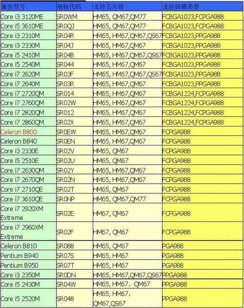 電(diàn)腦(nǎo)cpu通(tōng)用型号對照表