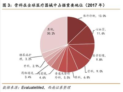 醫(yī)藥行(xíng)業專題報告之骨科行(xíng)業深度研究