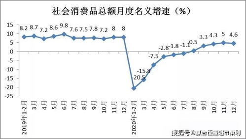 2020年社會(huì)消費品零售總額同比下降3.9