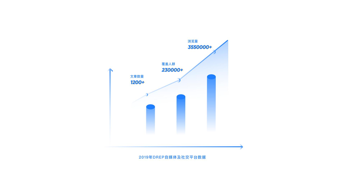 技(jì)術(shù)與産品并驅drep打造國際化生(shēng)态诠釋區(qū)塊鏈賦能商業之路drep2019