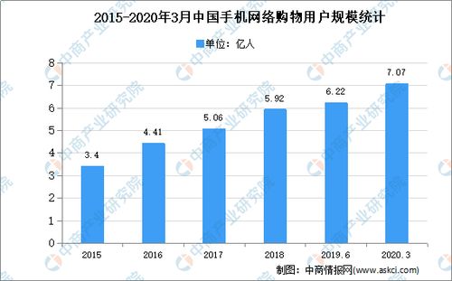 2020年中國互聯網零售市場(chǎng)現狀分析 互聯網零售已成為(wèi)商品零售重要渠道(dào)