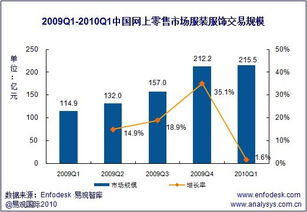 易觀 Q1網上(shàng)零售市場(chǎng)服裝服飾銷售額達216億