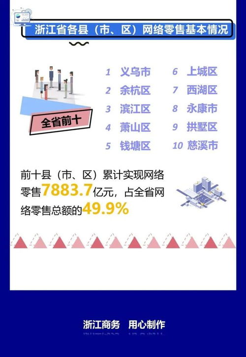 浙江1 9月網絡零售超1.5萬億 杭州 金華 甯波穩居前三