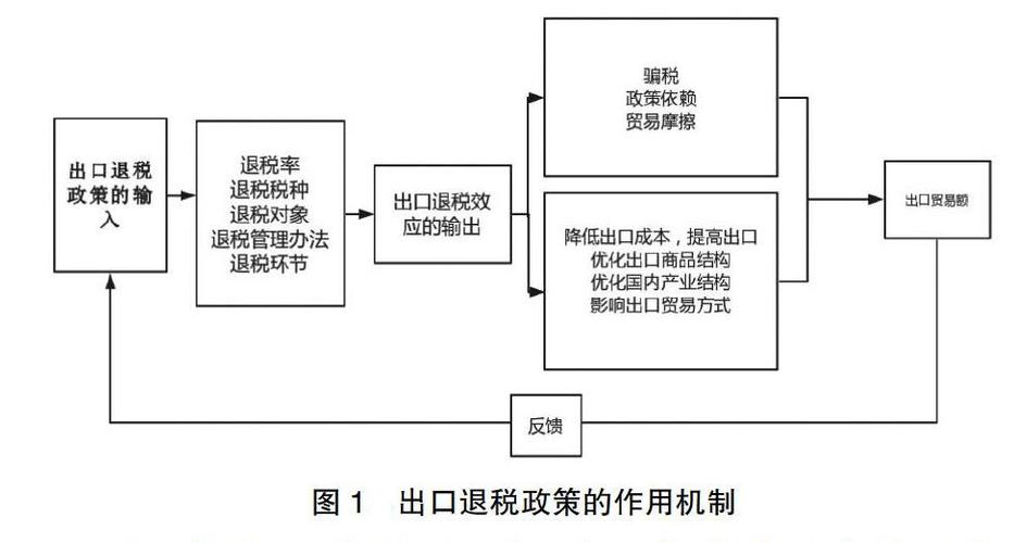 我國出口退稅政策與出口貿易