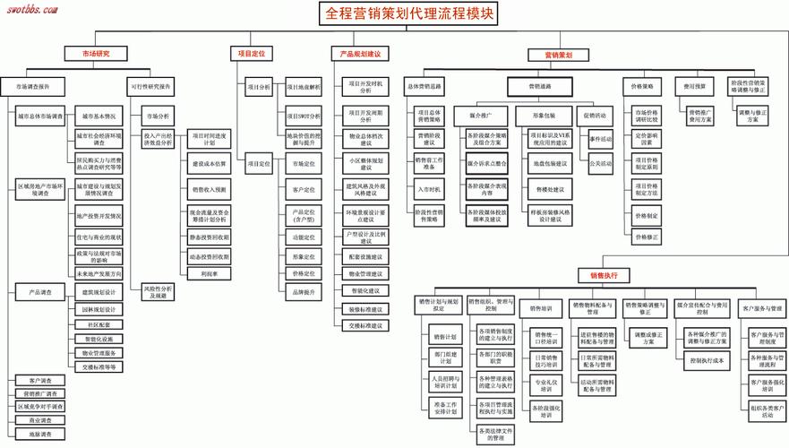 房(fáng)地産營銷策劃方案