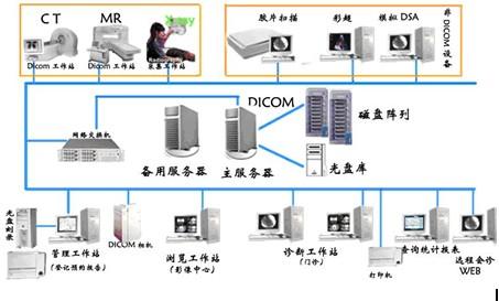 菲友(yǒu)馳pacs網絡系統