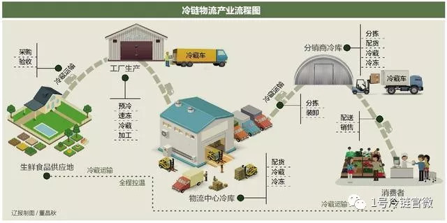 我國農産品冷鏈物流保鮮到底差在哪?