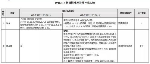 認證更新 電(diàn)器(qì)電(diàn)磁兼容與電(diàn)源變壓器(qì)安規認證新标準