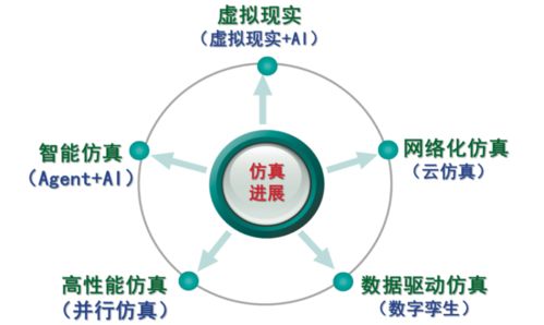 計(jì)算(suàn)機仿真技(jì)術(shù)發展及其在物流行(xíng)業中的應用展望