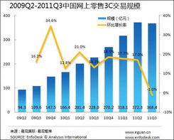 2011Q3中國3C産品網上(shàng)零售規模首次下滑