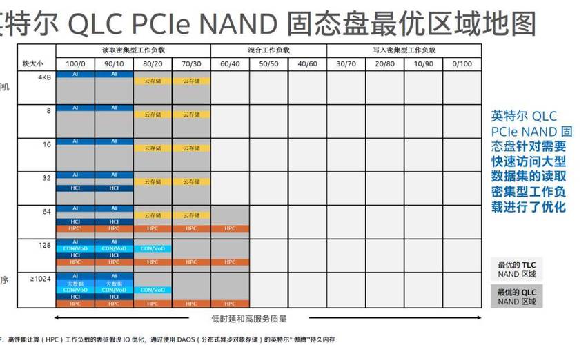 計(jì)算(suàn)一下可(kě)以節省的π,qlc再次成為(wèi)主流_cloud_google_性能