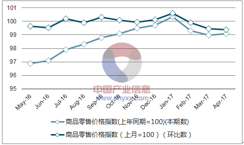 2017年1-4月北京商品零售價格指數(shù)統計(jì)