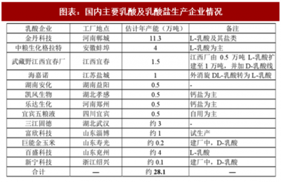 2018年中國乳酸行(xíng)業供需現狀及進出口情況分析(圖)