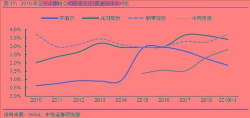 深度解析:中國最大(dà)的炊具企業和(hé)小(xiǎo)家(jiā)電(diàn)龍頭--蘇泊爾