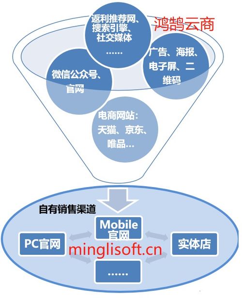 六 全渠道(dào)電(diàn)商對于外部引流通(tōng)過系統記錄來(lái)源 java版Spring Cloud SpringBoot mybatis uniapp b2b2c 多(duō)商戶入駐商城 直播 電(diàn)子商務