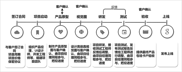 軟件開(kāi)發流程圖怎麽畫(huà)?五步教你(nǐ)簡單繪制(zhì)