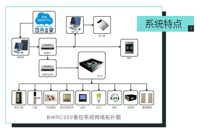 邦威客控系統特點,bwrc300客控系統網絡拓撲圖——全自助,多(duō)功能,一站(zhàn)