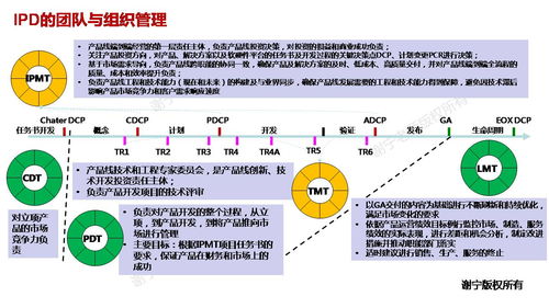 華為(wèi)集成産品開(kāi)發管理(lǐ)IPD 華為(wèi)研發管理(lǐ)實踐精華